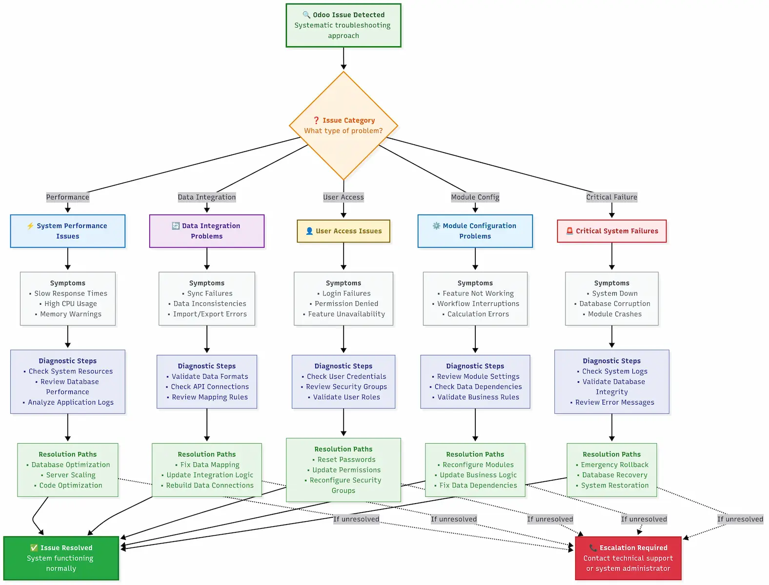 Complete Odoo troubleshooting decision tree with diagnostic steps and resolution paths
